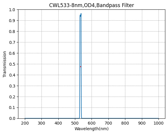 Graph of transmission vs wavelength for a bandpass filter with peak at 533 nm.