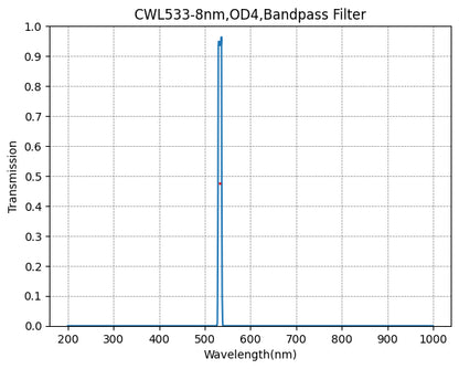 Graph of transmission vs wavelength for a bandpass filter with peak at 533 nm.
