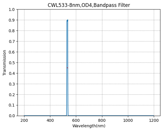 Graph of transmission vs wavelength for a bandpass filter with peak at 533 nm.