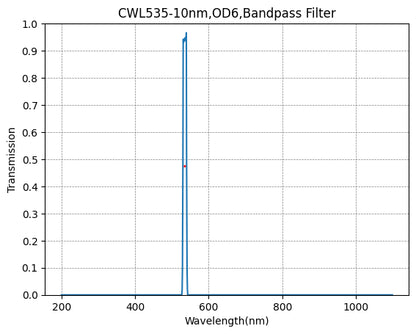 A graph showing the transmission levels across different wavelengths for a bandpass filter with a central wavelength (CWL) of 535nm and a bandwidth (FWHM) of 10nm.