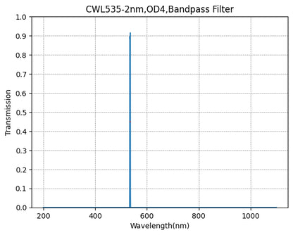 Graph showing the transmission verses wavelength for a bandpass filter with a central wavelength of 535nm and a bandwidth of 2nm.