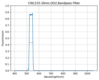 Graph showing the transmission verses wavelength for a bandpass filter with a central wavelength of 535nm and a bandwidth of 30nm.