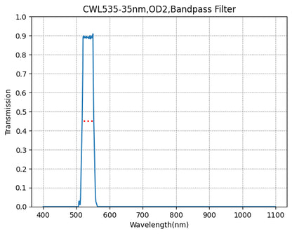 Graph showing the transmission verses wavelength for a bandpass filter with a central wavelength of 535nm and a bandwidth of 35nm.