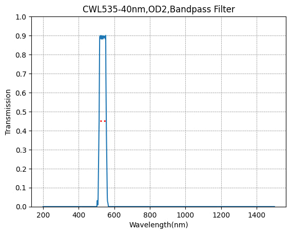 A graph showing the transmission rate on the y-axis against wavelength in nm on the x-axis, with a peak transmission at approximately 535nm for a bandpass filter.