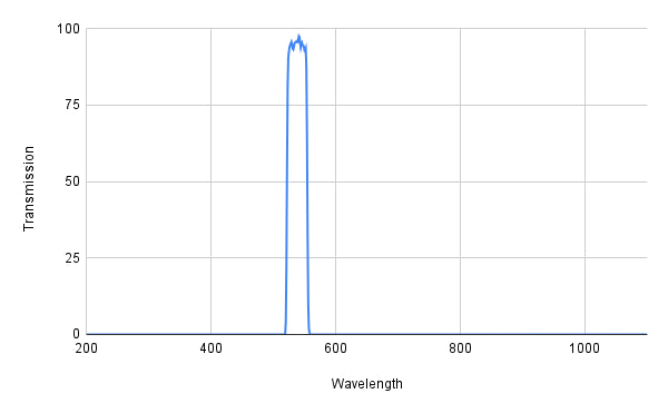 Graph showing transmission versus wavelength with a peak at around 500 nm.