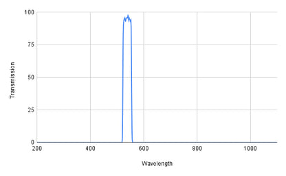 Graph showing transmission versus wavelength with a peak at around 500 nm.