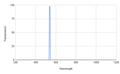 Spectral transmission graph with a peak at around 550 nm on a white background