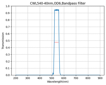 A graph showing the transmission levels across different wavelengths for a bandpass filter with a central wavelength (CWL) of 540nm and a bandwidth (FWHM) of 40nm.