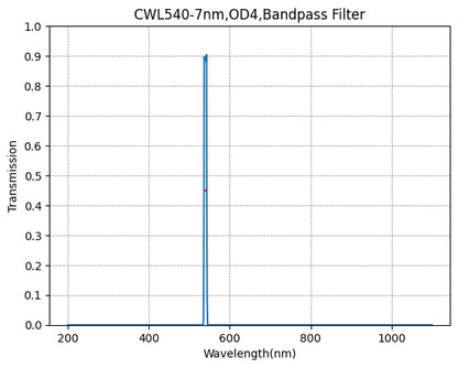 Graph showing transmission vs wavelength for a CWL540-7nm, OD4 bandpass filter.