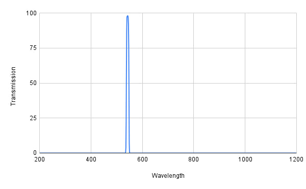 Spectral transmission graph with a peak at around 550 nm on a white background