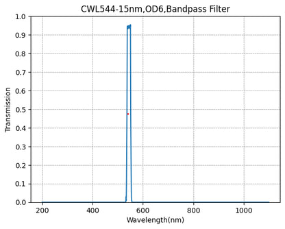 A plot showing the transmission of a bandpass filter against wavelength, with a central wavelength (CWL) marked at 544nm and a bandwidth (FWHM) of 15nm.