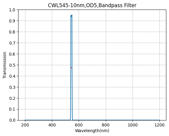 Graph of transmission vs wavelength for a CWL545-10nm, OD5, Bandpass Filter