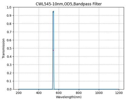 Graph of transmission vs wavelength for a CWL545-10nm, OD5, Bandpass Filter