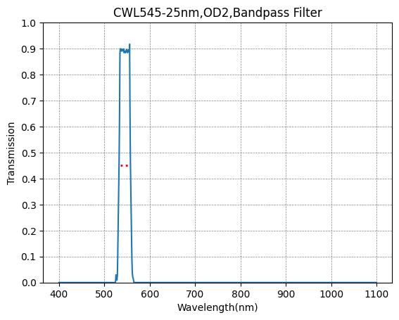 A graph showing the transmission rate on the y-axis and wavelength on the x-axis for a bandpass filter with a central wavelength of 545nm and a bandwidth of 25nm.