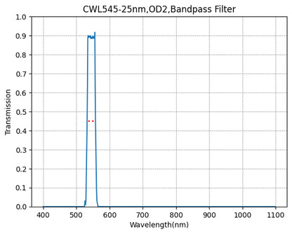 A graph showing the transmission rate on the y-axis and wavelength on the x-axis for a bandpass filter with a central wavelength of 545nm and a bandwidth of 25nm.