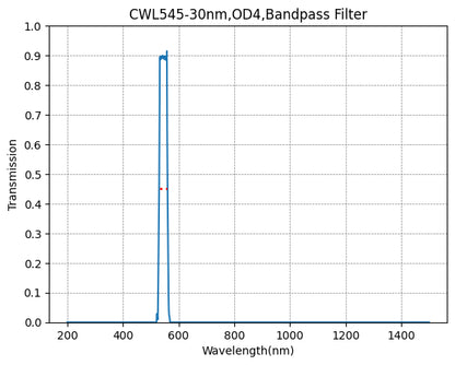 Graph showing the transmission rate on the y-axis against wavelength in nanometers on the x-axis, for a bandpass filter with a central wavelength of 545nm and a bandwidth of 30nm.