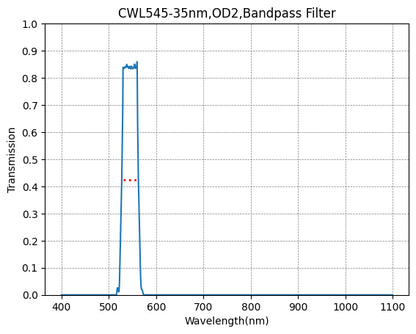 Graph showing the transmission rate on the y-axis against wavelength on the x-axis for a bandpass filter with a central wavelength of 545nm and a bandwidth of 35nm.