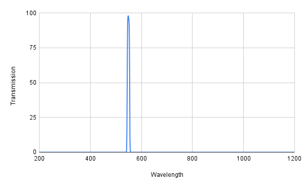 Spectral transmission graph with a peak at around 550 nm on a white background
