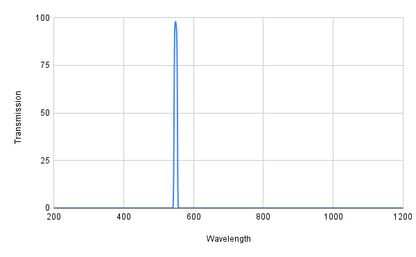 Spectral transmission graph with a peak at around 550 nm on a white background