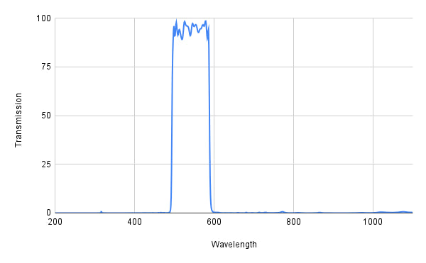 Spectral transmission graph with a peak around 550 nm on a white background
