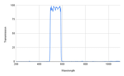 Spectral transmission graph with a peak around 550 nm on a white background