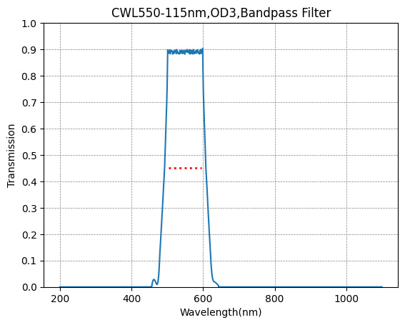 Transmission vs Wavelength graph for a bandpass filter with peak at 550 nm.