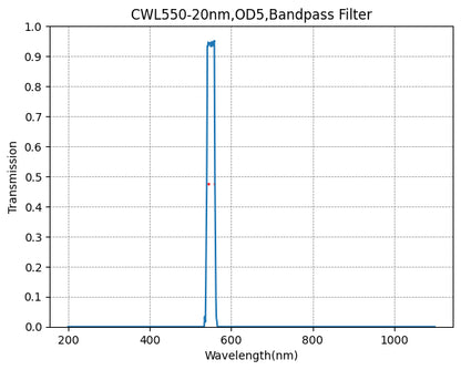 A graph showing the transmission verses wavelength for a BP550-20 Bandpass Filter with a central wavelength of 550nm and a bandwidth of 20nm.