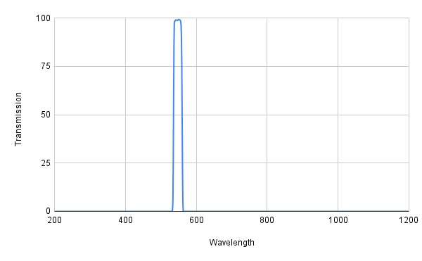Spectral transmission graph with a peak at around 550 nm on a white background