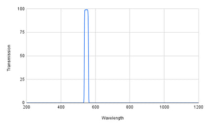 Spectral transmission graph with a peak at around 550 nm on a white background
