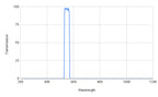 Spectral transmission graph with a peak at around 550 nm on a white background