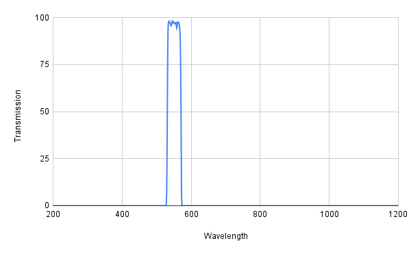 Spectral transmission graph with a peak at around 550 nm on a white background