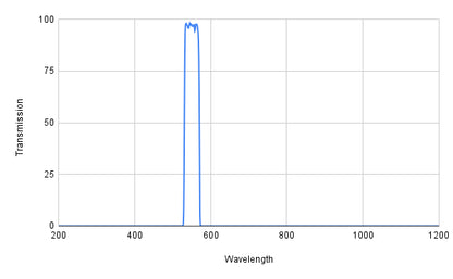 Spectral transmission graph with a peak at around 550 nm on a white background