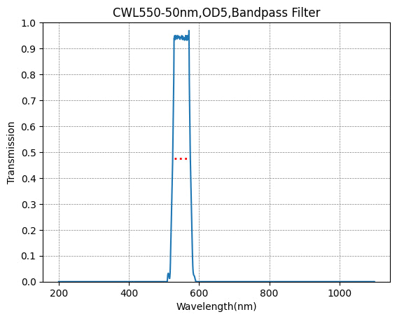 A graph showing the transmission levels across different wavelengths for a BP550-50 bandpass filter, with a central wavelength (CWL) of 550nm and a bandwidth (FWHM) of 50nm.