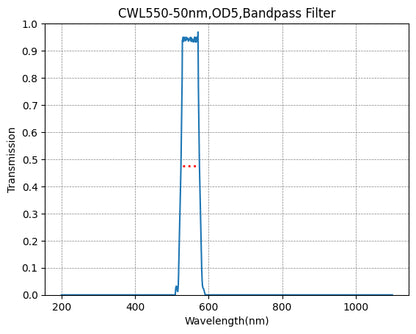 A graph showing the transmission levels across different wavelengths for a BP550-50 bandpass filter, with a central wavelength (CWL) of 550nm and a bandwidth (FWHM) of 50nm.