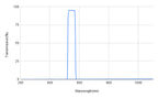 Graph showing transmission percentage versus wavelength in nanometers with a peak at around 500 nm.