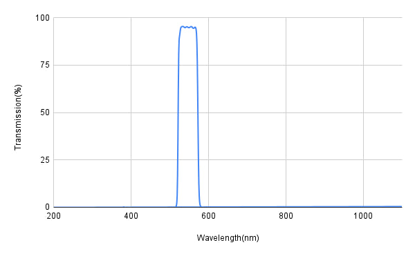 Graph showing transmission percentage versus wavelength in nanometers with a peak at around 500 nm.