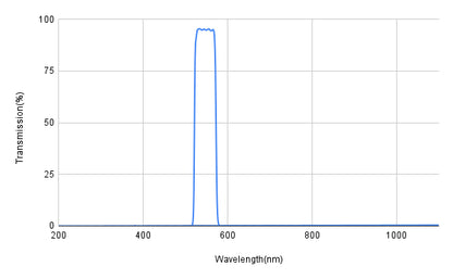 Graph showing transmission percentage versus wavelength in nanometers with a peak at around 500 nm.