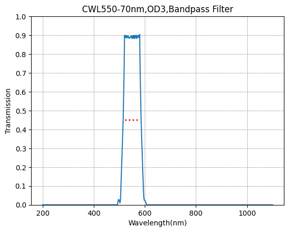 Graph of transmission vs wavelength for a bandpass filter with peak at 550 nm.