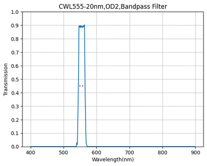 A graph showing the transmission verses wavelength for a bandpass filter with a central wavelength (CWL) of 555nm and a bandwidth (FWHM) of 20nm.