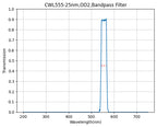 A plot showing the transmission rate on the y-axis against wavelength on the x-axis for a bandpass filter with a central wavelength (CWL) of 555nm and a bandwidth (FWHM) of 25nm.