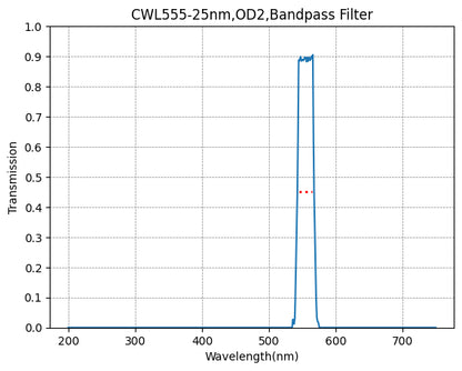 A plot showing the transmission rate on the y-axis against wavelength on the x-axis for a bandpass filter with a central wavelength (CWL) of 555nm and a bandwidth (FWHM) of 25nm.