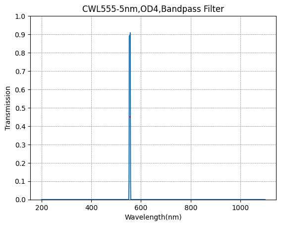 Graph of transmission vs wavelength for a CWL555-5nm, OD4 bandpass filter.