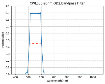 A graph showing the transmission rate on the y-axis against wavelength on the x-axis for a bandpass filter with a central wavelength of 555nm and a bandwidth of 95nm.