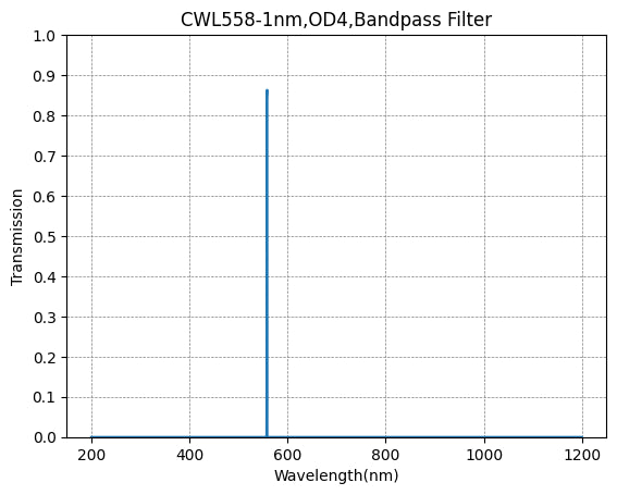 Graph showing the transmission verses wavelength for a bandpass filter with a central wavelength of 558nm and a FWHM of 1nm.