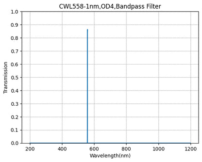 Graph showing the transmission verses wavelength for a bandpass filter with a central wavelength of 558nm and a FWHM of 1nm.