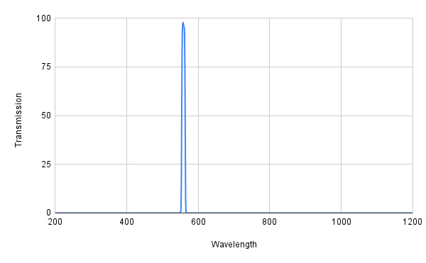 Spectral transmission graph with a peak at around 550 nm on a white background