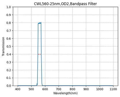 A graph depicting the transmission verses wavelength for a bandpass filter with a central wavelength of 560nm and a FWHM of 25nm.