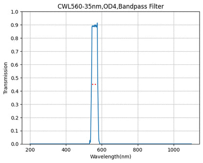 A graph showing the transmission of a bandpass filter with wavelength on the x-axis and transmission on the y-axis, indicating a central wavelength of 560nm and a bandwidth of 35nm.