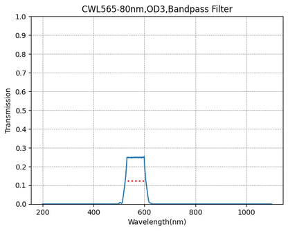 Graph of transmission vs wavelength for a CWL565-80nm, OD3, Bandpass Filter