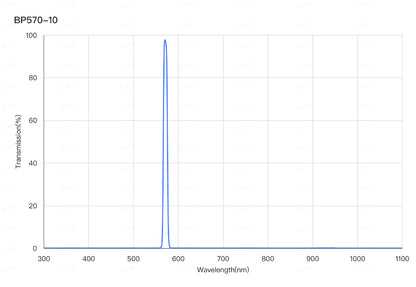A plot of a bandpass filter with a central wavelength of 570nm and a full width at half maximum (FWHM) of 10nm.
